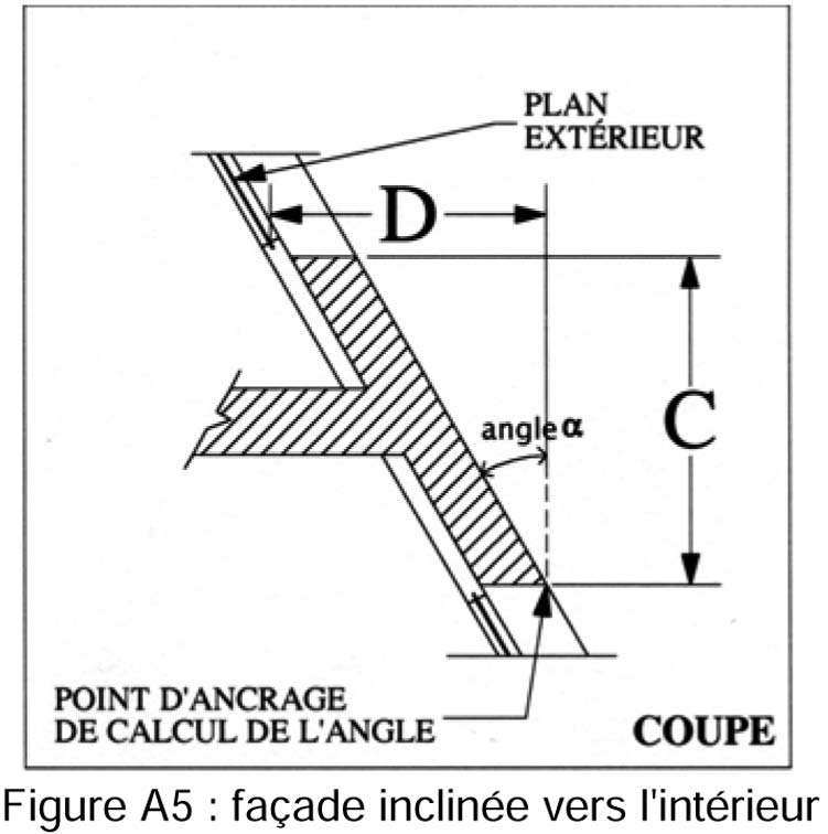 Figure A5 — façade inclinée vers l’intérieur