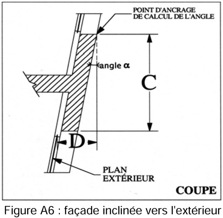 Figure A6 — façade inclinée vers l’extérieur