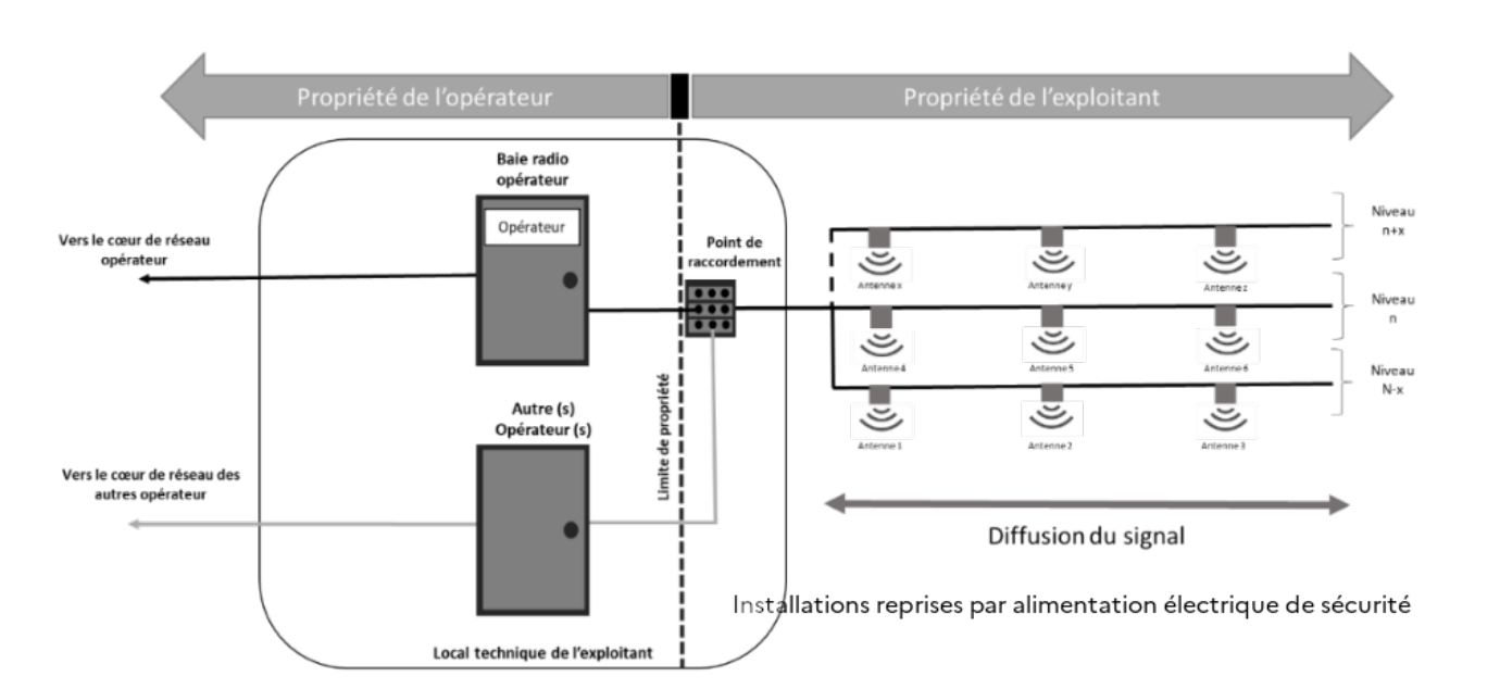 Figure 01 — Solution de type « relais opérateur »