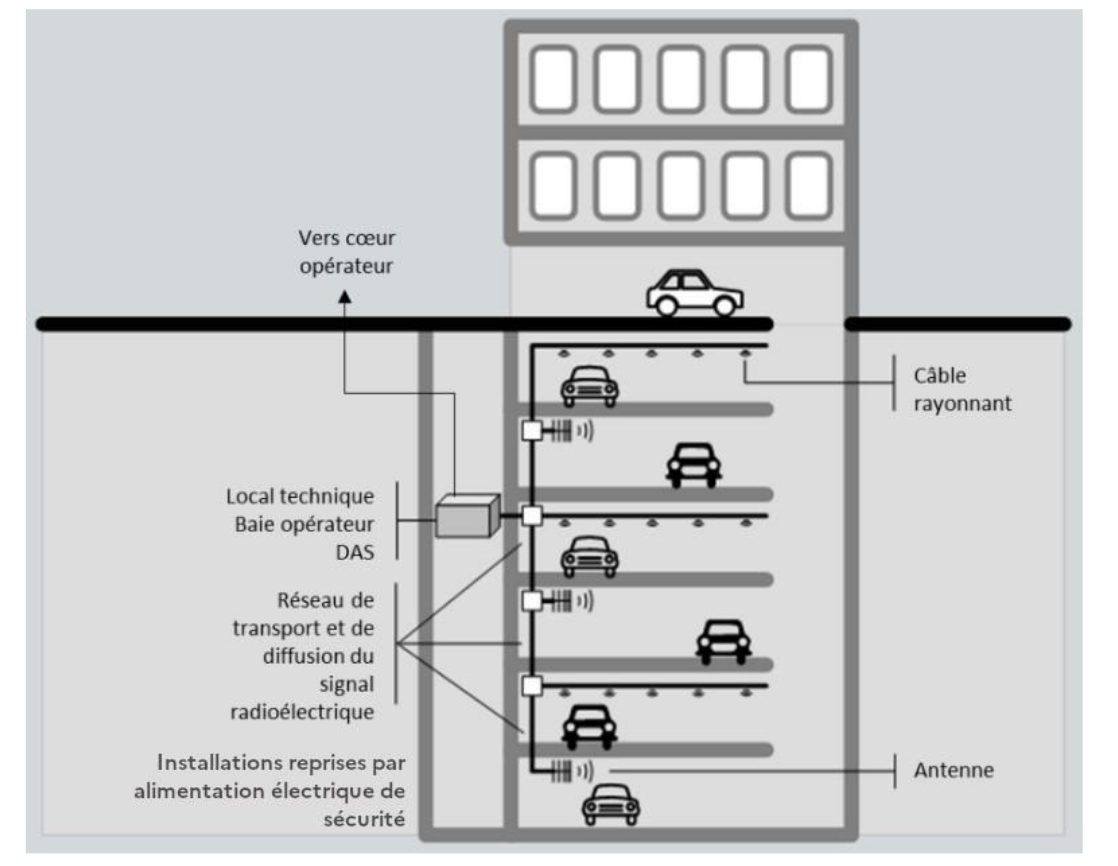 Figure 02 — Solution de type relais opérateur dans un parking