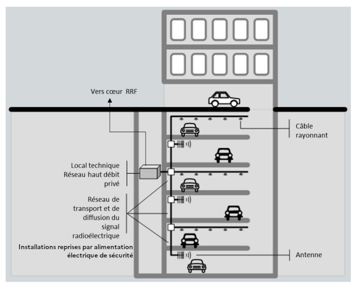 Figure 03 — Solution de type réseau mobile privé dans un parking