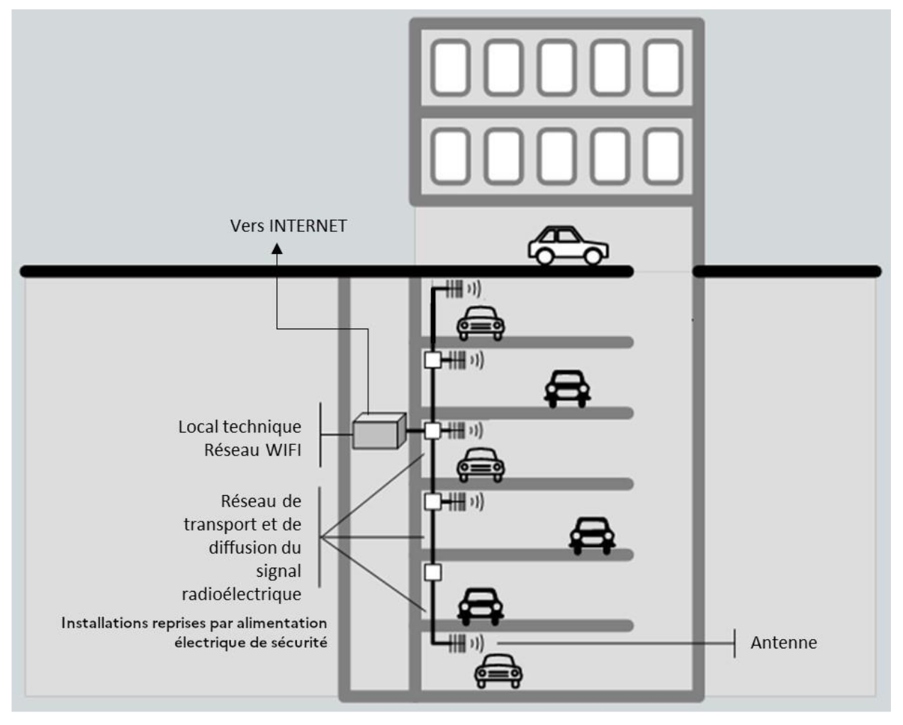 Figure 04 — Solution de type WIFI dans un parking