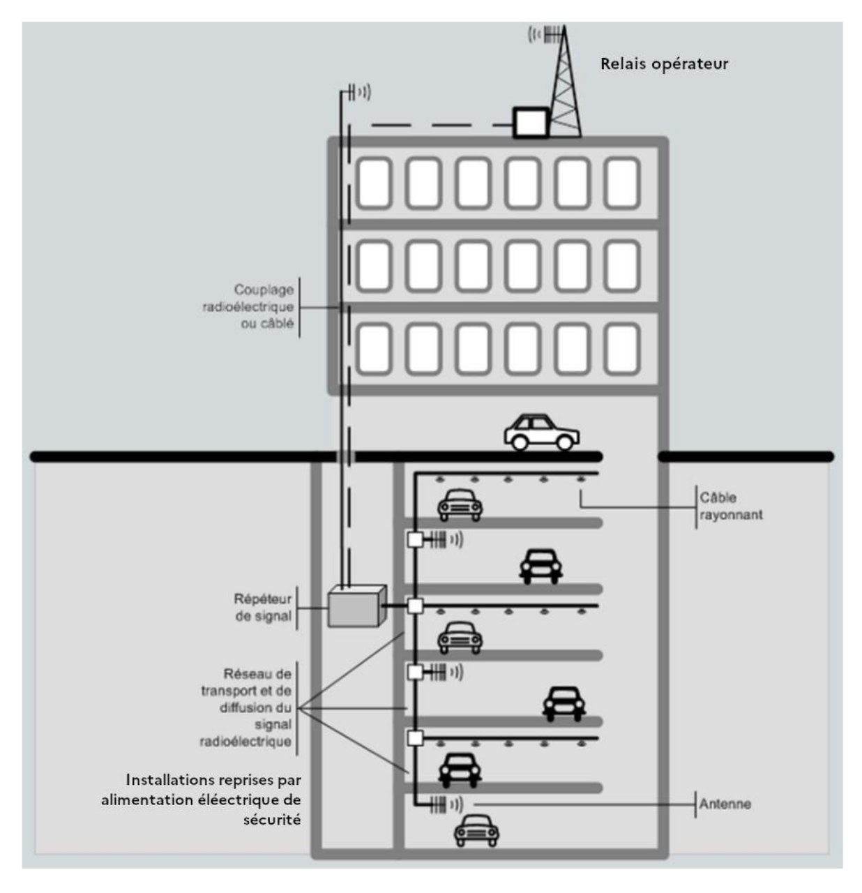 Figure 05 — Solution de type relais hertzien dans un parking