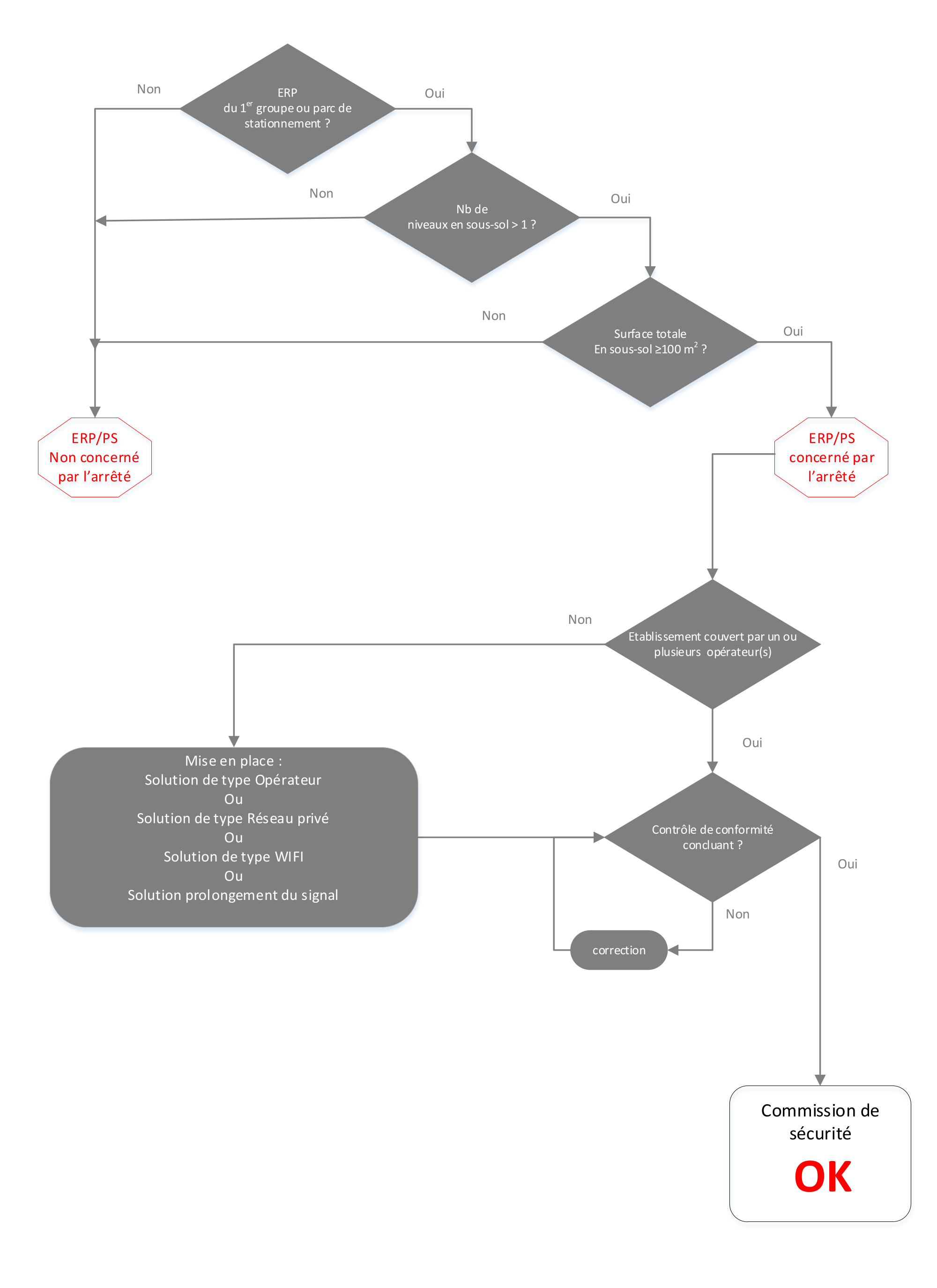 Logigramme fonctionnel de l’article MS 71 (RRF)