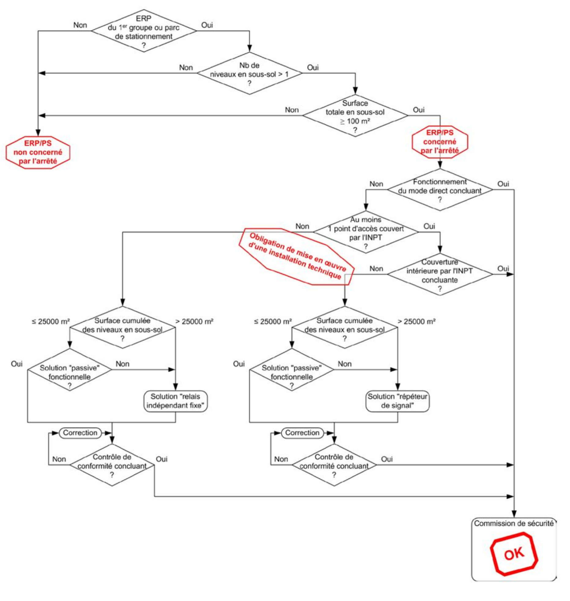Logigramme fonctionnel de l’article MS 71 (INPT)