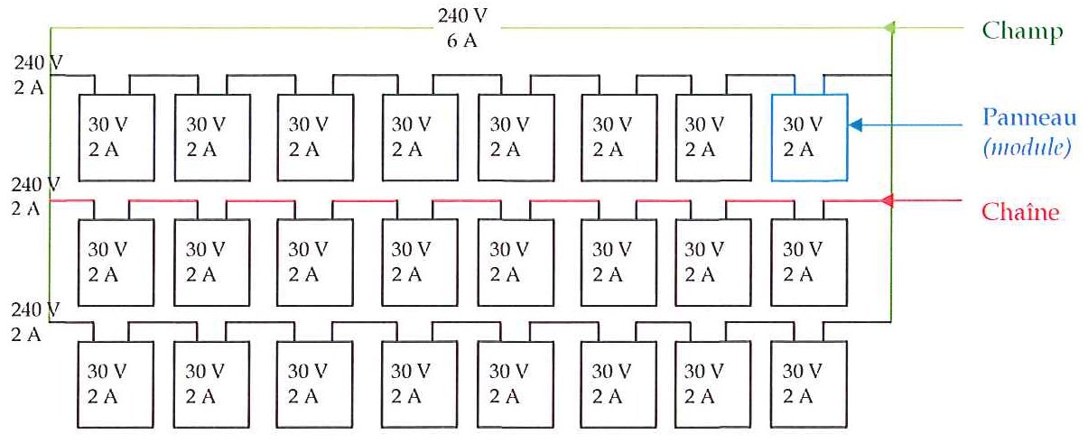 Exemple de schéma : champ, chaînes et panneaux (modules)